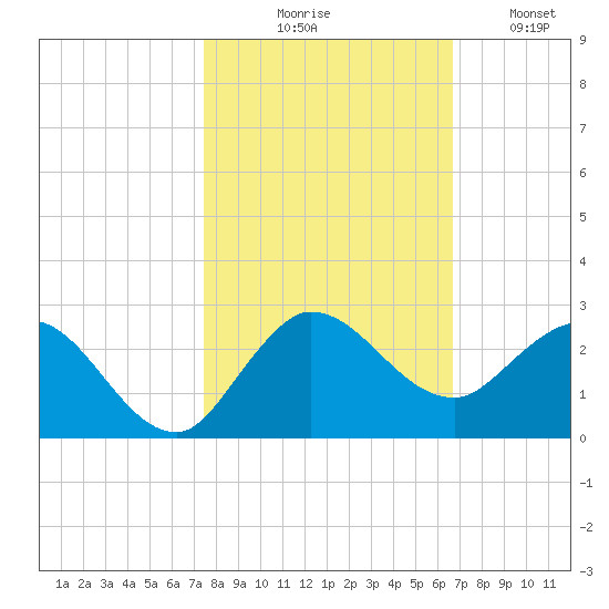 Southwest Fork 0.5 mile above entrance tide chart for Friday, October 28, 2022