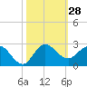 Southwest Fork 0.5 mile above entrance tide chart for Friday, October 28, 2022