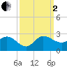 Southwest Fork 0.5 mile above entrance tide chart for Sunday, October 2, 2022