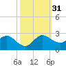 Southwest Fork 0.5 mile above entrance tide chart for Monday, October 31, 2022