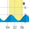 Southwest Fork 0.5 mile above entrance tide chart for Saturday, October 8, 2022