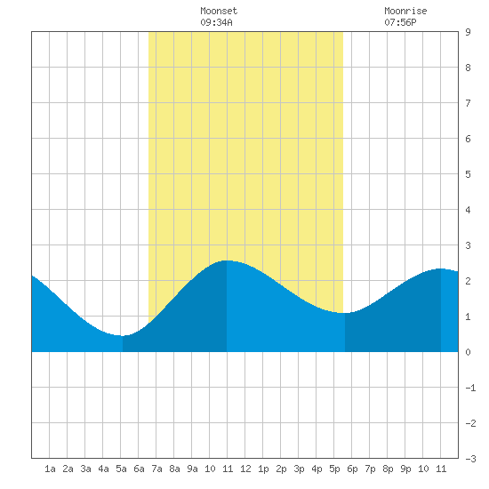 Southwest Fork 0.5 mile above entrance tide chart for Friday, November 11, 2022