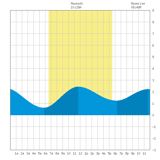 Southwest Fork 0.5 mile above entrance tide chart for Saturday, November 12, 2022