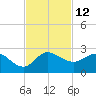 Southwest Fork 0.5 mile above entrance tide chart for Saturday, November 12, 2022