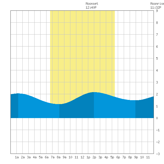 Southwest Fork 0.5 mile above entrance tide chart for Tuesday, November 15, 2022