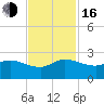 Southwest Fork 0.5 mile above entrance tide chart for Wednesday, November 16, 2022