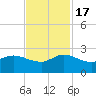 Southwest Fork 0.5 mile above entrance tide chart for Thursday, November 17, 2022