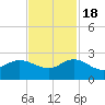 Southwest Fork 0.5 mile above entrance tide chart for Friday, November 18, 2022