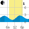 Southwest Fork 0.5 mile above entrance tide chart for Tuesday, November 1, 2022