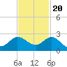 Southwest Fork 0.5 mile above entrance tide chart for Sunday, November 20, 2022