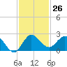 Southwest Fork 0.5 mile above entrance tide chart for Saturday, November 26, 2022