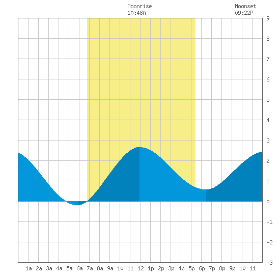 Southwest Fork 0.5 mile above entrance tide chart for Sunday, November 27, 2022