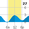 Southwest Fork 0.5 mile above entrance tide chart for Sunday, November 27, 2022