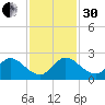 Southwest Fork 0.5 mile above entrance tide chart for Wednesday, November 30, 2022