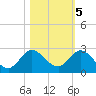 Southwest Fork 0.5 mile above entrance tide chart for Saturday, November 5, 2022