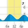Southwest Fork 0.5 mile above entrance tide chart for Monday, November 7, 2022