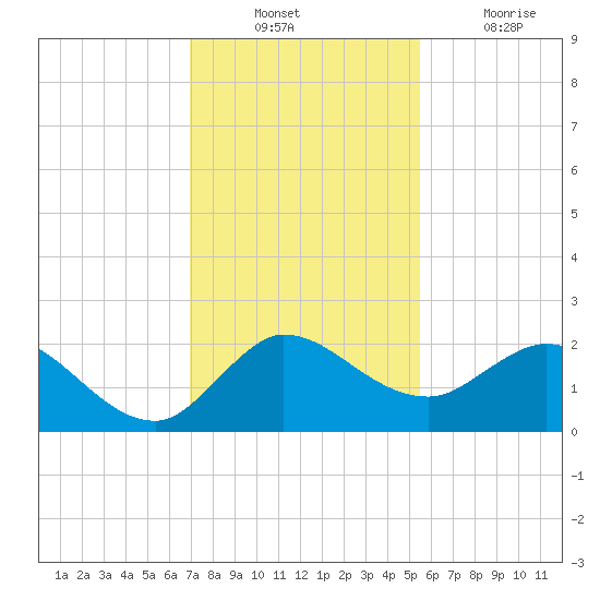 Southwest Fork 0.5 mile above entrance tide chart for Sunday, December 11, 2022
