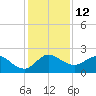 Southwest Fork 0.5 mile above entrance tide chart for Monday, December 12, 2022