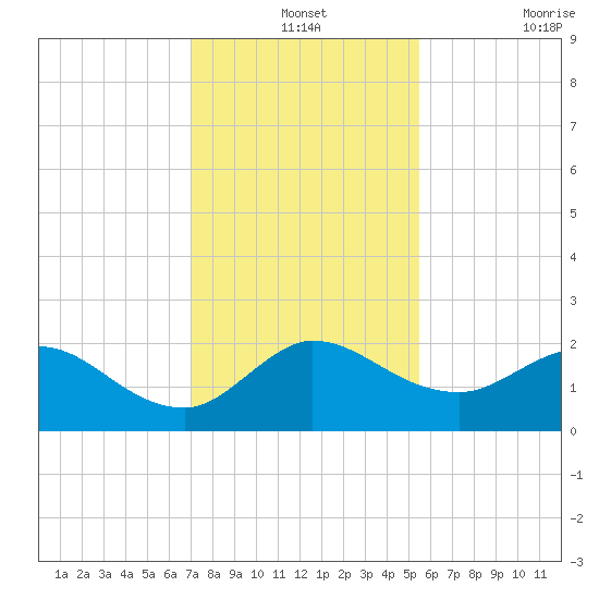 Southwest Fork 0.5 mile above entrance tide chart for Tuesday, December 13, 2022
