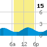 Southwest Fork 0.5 mile above entrance tide chart for Thursday, December 15, 2022