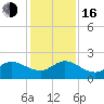 Southwest Fork 0.5 mile above entrance tide chart for Friday, December 16, 2022