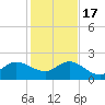 Southwest Fork 0.5 mile above entrance tide chart for Saturday, December 17, 2022