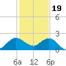 Southwest Fork 0.5 mile above entrance tide chart for Monday, December 19, 2022