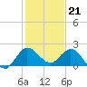 Southwest Fork 0.5 mile above entrance tide chart for Wednesday, December 21, 2022