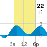 Southwest Fork 0.5 mile above entrance tide chart for Thursday, December 22, 2022