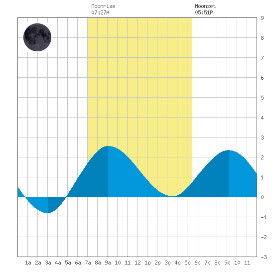 Southwest Fork 0.5 mile above entrance tide chart for Friday, December 23, 2022