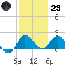 Southwest Fork 0.5 mile above entrance tide chart for Friday, December 23, 2022