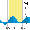 Southwest Fork 0.5 mile above entrance tide chart for Saturday, December 24, 2022