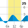 Southwest Fork 0.5 mile above entrance tide chart for Sunday, December 25, 2022