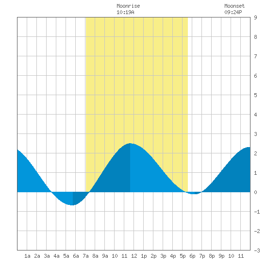 Southwest Fork 0.5 mile above entrance tide chart for Monday, December 26, 2022