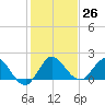 Southwest Fork 0.5 mile above entrance tide chart for Monday, December 26, 2022