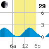 Southwest Fork 0.5 mile above entrance tide chart for Thursday, December 29, 2022
