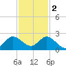 Southwest Fork 0.5 mile above entrance tide chart for Friday, December 2, 2022
