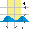 Southwest Fork 0.5 mile above entrance tide chart for Sunday, December 4, 2022