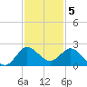 Southwest Fork 0.5 mile above entrance tide chart for Monday, December 5, 2022