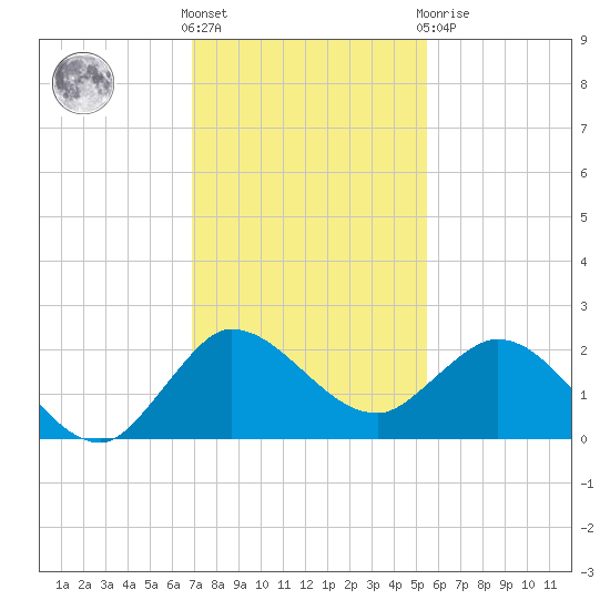 Southwest Fork 0.5 mile above entrance tide chart for Wednesday, December 7, 2022