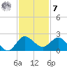 Southwest Fork 0.5 mile above entrance tide chart for Wednesday, December 7, 2022