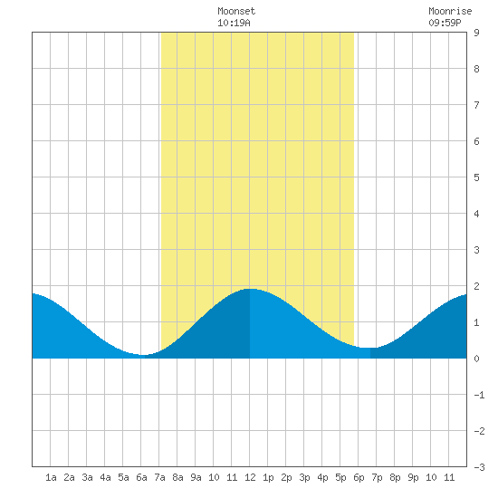 Southwest Fork 0.5 mile above entrance tide chart for Wednesday, January 11, 2023
