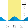 Southwest Fork 0.5 mile above entrance tide chart for Wednesday, January 11, 2023