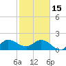 Southwest Fork 0.5 mile above entrance tide chart for Sunday, January 15, 2023