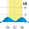 Southwest Fork 0.5 mile above entrance tide chart for Wednesday, January 18, 2023