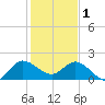 Southwest Fork 0.5 mile above entrance tide chart for Sunday, January 1, 2023
