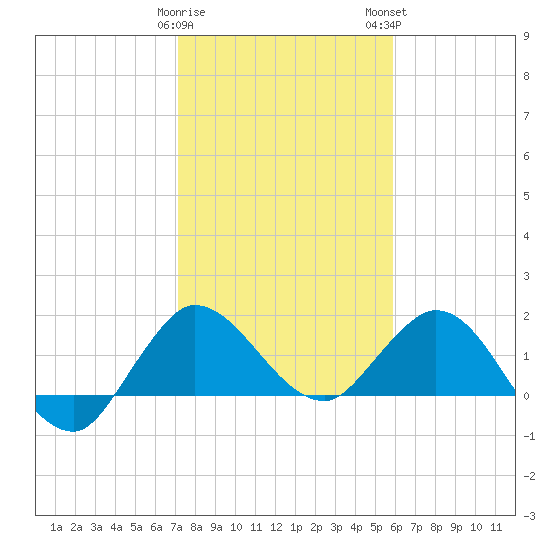 Southwest Fork 0.5 mile above entrance tide chart for Friday, January 20, 2023