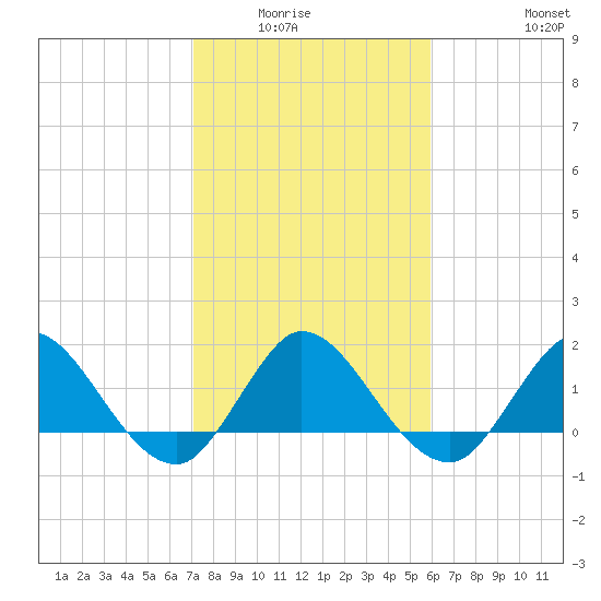 Southwest Fork 0.5 mile above entrance tide chart for Wednesday, January 25, 2023