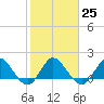 Southwest Fork 0.5 mile above entrance tide chart for Wednesday, January 25, 2023