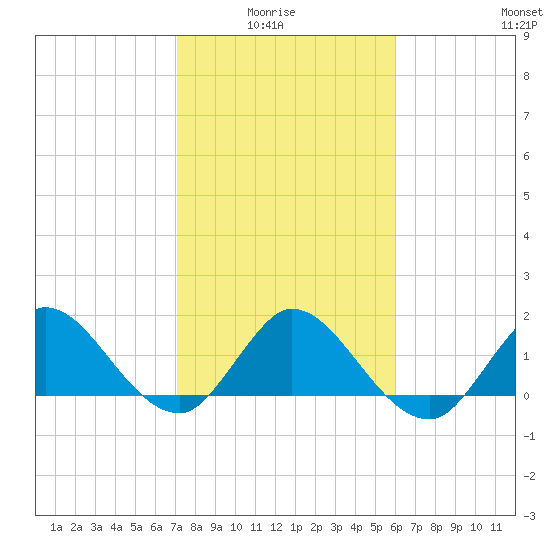 Southwest Fork 0.5 mile above entrance tide chart for Thursday, January 26, 2023